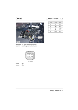 Page 391C0420CONNECTOR DETAILS
FREELANDER 03MY
C042 0
Description:PTC heater harness to main harness
Location:Beneath engine compartment fusebox
Colour:GREY
Gender:Male
P7093
C0420C0483
C0157
C1875
CavColCct
1GALL
2GRALL
3GYALL
4BALL
5GWALL 