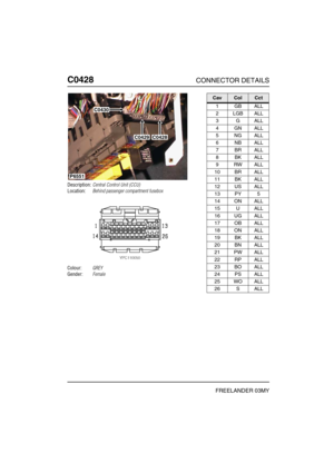 Page 397C0428CONNECTOR DETAILS
FREELANDER 03MY
C042 8
Description:Central Control Unit (CCU)
Location:Behind passenger compartment fusebox
Colour:GREY
Gender:Female
P6551
C0430
C0429C0428
CavColCct
1GBALL
2LGBALL
3GALL
4GNALL
5NGALL
6NBALL
7BRALL
8BKALL
9RWALL
10 BR ALL
11 BK ALL
12 US ALL
13 PY 5
14 ON ALL
15 U ALL
16 UG ALL
17 OB ALL
18 ON ALL
19 BK ALL
20 BN ALL
21 PW ALL
22 RP ALL
23 BO ALL
24 PS ALL
25 WO ALL
26 S ALL 