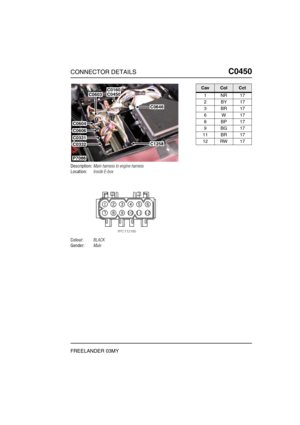 Page 416CONNECTOR DETAILSC0450
FREELANDER 03MY
C0 450
Description:Main harness to engine harness
Location:Inside E-box
Colour:BLACK
Gender:Male
P7086
C0160C0450
C0646
C1258
C0603
C0604
C0606
C0331
C0332
CavColCct
1NR17
2BY17
3BR17
6W17
8BP17
9BG17
11 BR 17
12 RW 17 