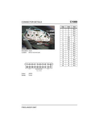 Page 568CONNECTOR DETAILSC1000
FREELANDER 03MY
C1 000
Description:Header
Location:Behind instrument pack
Colour:GREEN
Gender:Female
P6839
C0359
C1000
C0230
C0719
C0233
CavColCct
1PALL
2PALL
3PALL
4PALL
5RB15
6RB15
7RB15
9ROALL
10 RO ALL
11 RO ALL
12 RO ALL
13 B ALL
14 B ALL
15 B ALL
16 B 31
17 B ALL
18 B ALL
19 B ALL
20 B ALL 