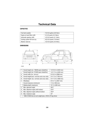 Page 211Technical Data
210
CAPACITIES
DIMENSIONS
Fuel tank (usable) 16.9 US gallons (64 liters)
Engine oil (and filter) refill: 5.5 US quarts (5.2 liters)
Automatic gearbox refill: 4.33 US quarts (4.1 liters)
Cooling system fill from dry: 8.25 US quarts (7.8 liters)
Washer reservoir 4.23 US quarts (4.0 liters)
F Overall length (inc. 195/80 spare wheel/tire): 14 ft 6.5 in (4433 mm)
F Overall length (inc. 215/65 spare wheel/tire): 14 ft 7.5 in (4459 mm)
A Overall width (inc. mirrors) 6 ft 9.4 in (2068 mm)
B...