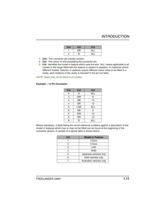 Page 16INTRODUCTION
FREELANDER 04MY 1.11
1.Cav:  The connector pin (cavity) number.
2.Col:  The colour of wire populating the connector pin.
3.Cct:  Identifies the model or feature which uses the wire. ALL means applicable to all 
models in the range fitted with the feature or system in question. In instances where 
different models, features or systems require different colour wires to be fitted in a 
cavity, each instance of the cavity is included in the pin-out table.
NOTE: Wires may not be fitted to all...