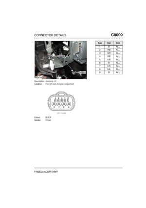 Page 190CONNECTOR DETAILSC0009
FREELANDER 04MY
C0 009
Description:Headlamp-LH
Location:Front LH side of engine compartment
Colour:BLACK
Gender:Female
P7114
C0009
C0514
CavColCct
1BALL
2RBALL
3GRALL
4RBALL
5UBALL
6BALL
7USALL
8UKALL
9BALL 