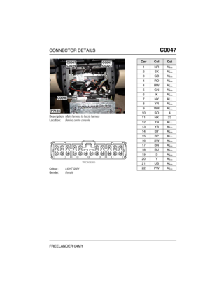 Page 208CONNECTOR DETAILSC0047
FREELANDER 04MY
C0 047
Description:Main harness to fascia harness
Location:Behind centre console
Colour:LIGHT GREY
Gender:Female
C0067C0229C0223C0047
C0098
P7123
CavColCct
1NRALL
2SKALL
3GBALL
4ROALL
4RWALL
5GNALL
6KALL
7NYALL
8YRALL
9WRALL
10 SO 4
11 NK 23
12 YN ALL
13 YB ALL
14 BY ALL
15 BP ALL
16 SW ALL
17 BN ALL
18 BU ALL
19 S ALL
20 Y ALL
21 UB ALL
22 PW ALL 