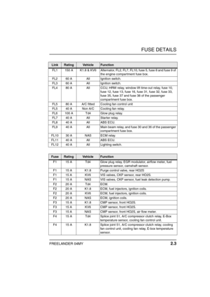 Page 22FUSE DETAILS
FREELANDER 04MY 2.3
LinkRatingVe h icl eFunction
FL1 150 A K1.8  & KV6 Alternator, FL2, FL7, FL10, fuse 5, fuse 8 and fuse 9 of 
the engine compartment fuse box.
FL2 60 A All Ignition switch.
FL3 60 A All Ignition switch.
FL4 80 A All CCU, HRW relay, window lift time-out relay, fuse 10, 
fuse 12, fuse 13, fuse 16, fuse 31, fuse 32, fuse 33, 
fuse 35, fuse 37 and fuse 38 of the passenger 
compartment fuse box.
FL5 80 A A/C fitted Cooling fan control unit
FL5 40 A Non A/C Cooling fan relay....