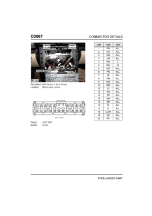 Page 221C0067CONNECTOR DETAILS
FREELANDER 04MY
C006 7
Description:Main harness to fascia harness
Location:Behind centre console
Colour:LIGHT GREY
Gender:Female
C0067C0229C0223C0047
C0098
P7123
CavColCct
1PBALL
2UOALL
3UGALL
4UBALL
4RO4
5WU16
5GOALL
6PNALL
7WALL
8GBALL
9RWALL
10 WR ALL
11 G ALL
12 KN ALL
13 YR ALL
14 ON ALL
15 BR ALL
16 B ALL
17 K ALL
18 LGW ALL
19 UP ALL
20 RY ALL 