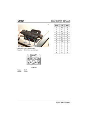 Page 227C0081CONNECTOR DETAILS
FREELANDER 04MY
C008 1
Description:Switch pack-Window lift
Location:Behind driver door switch pack
Colour:BLUE
Gender:Female
C0343
C0328C0081
P7116
CavColCct
1RO2
1OU3
2SO2
2OR3
3OU2
3SO3
4OR2
4RO3
5U3
6B2
6R3
7R2
7B3
8U2 