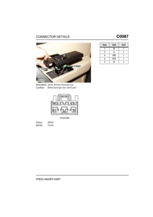 Page 230CONNECTOR DETAILSC0087
FREELANDER 04MY
C0 087
Description:Switch-Window-Passenger door
Location:Behind passenger door switch pack
Colour:GREEN
Gender:Female
C0087C0328
P7117
CavColCct
1B1
3U1
4RB1
5RO1
7R1 