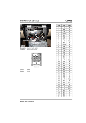 Page 236CONNECTOR DETAILSC0098
FREELANDER 04MY
C0 098
Description:Head Unit-Audio System
Location:Behind centre console
Colour:BLACK
Gender:Female
C0067C0229C0223C0047
C0098
P7123
CavColCct
1P1
1PK1
1YK8
2LGW1
2OK8
3RO1
3SK8
4BALL
5PY1
5LGW8
6UK8
7WRY14
8YK1
8BW1
8YB8
9BN1
9SK1
9PALL
10 UK 1
10 BG 1
10 BW 8
11 OK 1
11 BP 1
11 OB 8
12 BU 1
12 OB 1
12 SB 8
13 B ALL
13 RO 8
14 WO ALL
14 UB 8
15 B ALL
17 B ALL
17 BR 8
18 BR 1
19 BW 1
21 BS 1 