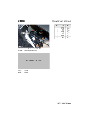 Page 285C0175CONNECTOR DETAILS
FREELANDER 04MY
C017 5
Description:Sensor-Throttle position (TP) - Td4
Location:Behind driver side of fascia
Colour:BLACK
Gender:Female
C0175
P7099
CavColCct
1 NRB ALL
2RNALL
3YRBALL
4RUALL
5 URB ALL
6RYALL 