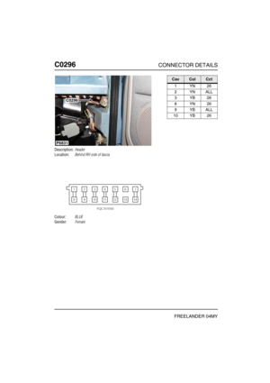 Page 353C0296CONNECTOR DETAILS
FREELANDER 04MY
C029 6
Description:Header
Location:Behind RH side of fascia
Colour:BLUE
Gender:Female
P6831
C0296
CavColCct
1YN26
2YNALL
3YB26
8YN26
9YBALL
10 YB 26 