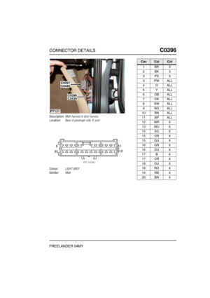 Page 388CONNECTOR DETAILSC0396
FREELANDER 04MY
C0 396
Description:Main harness to door harness
Location:Base of passenger side A post
Colour:LIGHT GREY
Gender:Male
P7121 
C0397C0440
C0396C0439
CavColCct
1BR3
2BK3
3PS3
3PWALL
4OALL
5YALL
6OBALL
7OKALL
8SWALL
9NGALL
10 BN ALL
11 BP ALL
12 WR 6
13 WU 6
14 SG 6
15 OR 6
15 GU 6
16 GR 6
16 OU 6
17 B 6
17 OR 6
18 OU 6
18 RO 6
19 RB 6
20 BN 6 