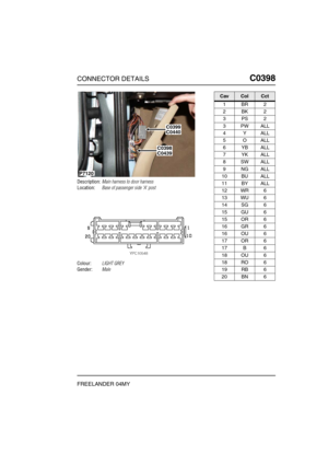 Page 390CONNECTOR DETAILSC0398
FREELANDER 04MY
C0 398
Description:Main harness to door harness
Location:Base of passenger side A post
Colour:LIGHT GREY
Gender:Male
P7120 
C0399C0440
C0398C0439
CavColCct
1BR2
2BK2
3PS2
3PWALL
4YALL
5OALL
6YBALL
7YKALL
8SWALL
9NGALL
10 BU ALL
11 BY ALL
12 WR 6
13 WU 6
14 SG 6
15 GU 6
15 OR 6
16 GR 6
16 OU 6
17 OR 6
17 B 6
18 OU 6
18 RO 6
19 RB 6
20 BN 6 