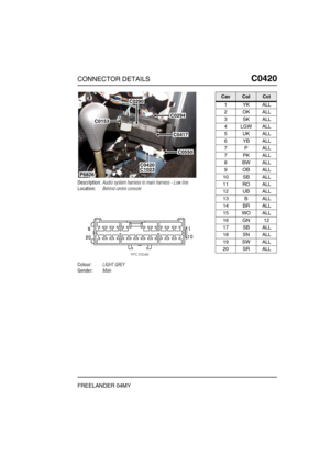 Page 398CONNECTOR DETAILSC0420
FREELANDER 04MY
C0 420
Description:Audio system harness to main harness - Low line
Location:Behind centre console
Colour:LIGHT GREY
Gender:Male
P6826
C0550
C0420C1023
C0417
C0294
C0290
C0153
CavColCct
1YKALL
2OKALL
3SKALL
4LGWALL
5UKALL
6YBALL
7PALL
7PKALL
8BWALL
9OBALL
10 SB ALL
11 RO ALL
12 UB ALL
13 B ALL
14 BR ALL
15 WO ALL
16 GN 12
17 SB ALL
18 SN ALL
19 SW ALL
20 SR ALL 