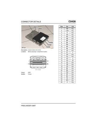 Page 402CONNECTOR DETAILSC0428
FREELANDER 04MY
C0 428
Description:Central Control Unit (CCU)
Location:Behind passenger compartment fusebox
Colour:GREY
Gender:Female
P7131
C2624
C2625
C0430
C0429
C0428
CavColCct
1GBALL
2LGBALL
3GALL
4GNALL
5NGALL
6NBALL
7BRALL
8BKALL
9RWALL
10 BR ALL
11 BK ALL
12 US ALL
13 PY 5
14 ON ALL
15 OU ALL
15 UO 4
15 UG 25
16 UG ALL
17 OB ALL
18 ON ALL
19 BK ALL
20 BN ALL
21 PW ALL
22 RP ALL
23 BO ALL
24 PS ALL
25 WO ALL
26 S ALL 