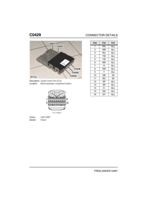 Page 403C0429CONNECTOR DETAILS
FREELANDER 04MY
C042 9
Description:Central Control Unit (CCU)
Location:Behind passenger compartment fusebox
Colour:LIGHT GREY
Gender:Female
P7131
C2624
C2625
C0430
C0429
C0428
CavColCct
1RGALL
2WBALL
3RUALL
4YWALL
5YBALL
6WKALL
7GALL
8SWALL
9YALL
10 SB 28
11 KO 28
12 SP ALL
13 SR ALL
14 K ALL
15 KN ALL
16 GY ALL 