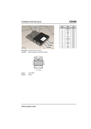 Page 404CONNECTOR DETAILSC0430
FREELANDER 04MY
C0 430
Description:Central Control Unit (CCU)
Location:Behind passenger compartment fusebox
Colour:LIGHT GREY
Gender:Female
P7131
C2624
C2625
C0430
C0429
C0428
CavColCct
1NLGALL
2PUALL
3NKALL
4KALL
5PYALL
6LGWALL
7OALL
8LGKALL
9KALL
10 KB ALL 