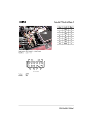 Page 423C0450CONNECTOR DETAILS
FREELANDER 04MY
C045 0
Description:Main harness to engine harness
Location:Inside E-box
Colour:BLACK
Gender:Male
P7086
C0160C0450
C0646
C1258
C0603
C0604
C0606
C0331
C0332
CavColCct
1NR17
2BY17
3BR17
6W17
8BP17
9BG17
11 BR 17
12 RW 17 