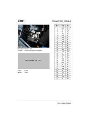 Page 435C0501CONNECTOR DETAILS
FREELANDER 04MY
C050 1
Description:Modulator-ABS
Location:Front RH side of engine compartment
Colour:BLACK
Gender:Female
P6791
C0501
C0517
CavColCct
1NKALL
2KALL
4WALL
6PSALL
9BWALL
11 YB ALL
13 YN ALL
15 YN ALL
16 B ALL
24 U ALL
26 Y ALL
32 NR ALL
33 YB ALL
34 Y ALL
35 BR ALL
36 G ALL
37 GB ALL
38 GP ALL
39 WO ALL
40 R ALL
41 GR ALL
42 WB ALL
43 W ALL
44 YB ALL
45 R ALL
46 RB ALL
47 B ALL 