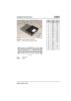 Page 628CONNECTOR DETAILSC2624
FREELANDER 04MY
C2 624
Description:Fuse box-Passenger compartment
Location:Behind passenger compartment fusebox
Colour:LIGHT GREY
Gender:Female
P7131
C2624
C2625
C0430
C0429
C0428
CavColCct
1LGKALL
2BRALL
3GPALL
4NG23
5GN23
6LGOALL
7GBALL
8GRALL
9GBALL
10 BR ALL
11 UP ALL
12 R ALL
13 RS ALL
15 WR 6
16 WU 6
18 OU ALL
19 GY 17
20 GW 17 