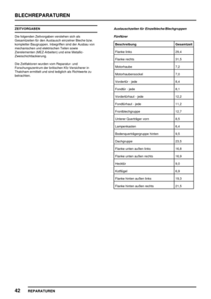 Page 335BLECHREPARATUREN
42
REPARATUREN
ZEITVORGABEN
Die folgenden Zeitvorgaben verstehen sich als
Gesamtzeiten für den Austausch einzelner Bleche bzw.
kompletter Baugruppen. Inbegriffen sind der Ausbau von
mechanischen und elektrischen Teilen sowie
Zierelementen (MEZ-Arbeiten) und eine Metallic-
Zweischichtlackierung.
Die Zeitfaktoren wurden vom Reparatur- und
Forschungszentrum der britischen Kfz-Versicherer in
Thatcham ermittelt und sind lediglich als Richtwerte zu
betrachten.Austauschzeiten für...