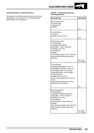 Page 336BLECHREPARATUREN
REPARATUREN43
Austauschzeiten für kombinierte Bleche
Die folgenden Kombinationszeiten beziehen sich auf die
Gesamtzeit für den Austausch von Karosserieblechen,
MEZ-Arbeiten und Lackarbeiten.
Fünftürer - Kombinationszeiten für
Vorderwagenbleche
Beschreibung Gesamtzeit
Motorhaubensockel
Frontstoßfänger
Lampenkasten
Kotflügel
15,3
Frontstoßfänger
Frontblech
Kotflügel rechts und links
20,6
Motorhaubensockel
Frontstoßfänger
Längsträgerschließblech
Längsträger, vorderer Abschnitt
Querträger...