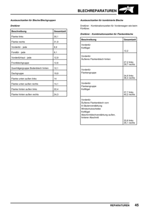 Page 338BLECHREPARATUREN
REPARATUREN45
Austauschzeiten für Bleche/Blechgruppen
Dreitürer
Beschreibung Gesamtzeit
Flanke links 30,1
Flanke rechts 31,9
Vordertür - jede 8,9
Fondtür - jede 8,1
Vordertürhaut - jede 12,9
Frontblechgruppe 12,6
Querträgergruppe Bodenblech hinten 12,1
Dachgruppe 19,9
Flanke unten außen links 14
Flanke unten außen rechts 14,1
Flanke hinten außen links 22,4
Flanke hinten außen rechts 24,3
Austauschzeiten für kombinierte Bleche
Dreitürer - Kombinationszeiten für Vorderwagen wie beim...