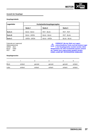 Page 58MOTOR
ÜBERHOLUNG37
Auswahl der Hauptlager
Hauptlagertabelle
Lagerleiter
Sorte 1 Sorte 2 Sorte 3Kurbelwellenhauptlagerzapfen
Sorte ABLAU - BLAU ROT - BLAU ROT - ROT
Sorte BBLAU - GRÜN BLAU - BLAU ROT - BLAU
Sorte CGRÜN - GRÜN BLAU - GRÜN BLAU - BLAU
Farbcode am Lagerrand
Stärkenabstufung:
GRÜN - dünn
BLAU - mittel
ROT - dick
VORSICHT: Bei der Wahl von Lagern
unterschiedlicher Farbe muß das dickere Lager
in die Hauptlagerleiter montiert werden. Beim
Wiedereinbau der alten Kurbelwelle müssen anhand
der...