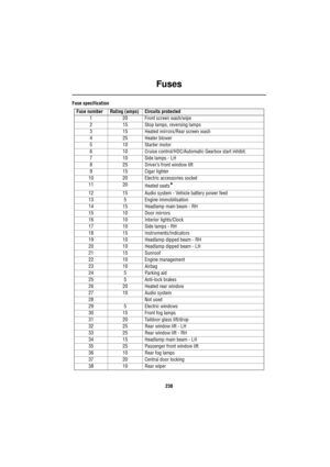 Page 238Fuses
238
Fuse specification
Fuse numberRating (amps)Circuits protected
1 20 Front screen wash/wipe
2 15 Stop lamps, reversing lamps
3 15 Heated mirrors/Rear screen wash
4 25 Heater blower
5 10 Starter motor
6 10 Cruise control/HDC/Automatic Gearbox start inhibit.
7 10 Side lamps - LH
8 25 Driver’s front window lift
9 15 Cigar lighter
10 20 Electric accessories socket
11 20
Heated seats
*
12 15 Audio system - Vehicle battery power feed
13 5 Engine immobilisation
14 15 Headlamp main beam - RH
15 10 Door...