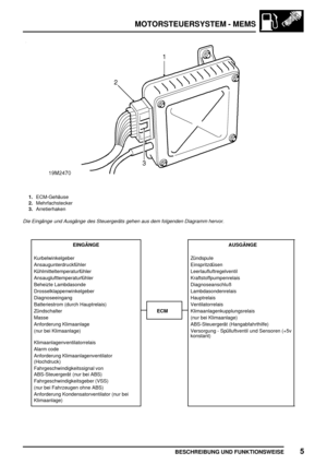 Page 262MOTORSTEUERSYSTEM - MEMS
BESCHREIBUNG UND FUNKTIONSWEISE5
1.ECM-Gehäuse
2.Mehrfachstecker
3.Arretierhaken
Die Eingänge und Ausgänge des Steuergeräts gehen aus dem folgenden Diagramm hervor.
EINGÄNGE AUSGÄNGE
Kurbelwinkelgeber Zündspule
Ansaugunterdruckfühler Einspritzdüsen
Kühlmitteltemperaturfühler Leerlaufluftregelventil
Ansauglufttemperaturfühler Kraftstoffpumpenrelais
Beheizte Lambdasonde Diagnoseanschluß
Drosselklappenwinkelgeber Lambdasondenrelais
Diagnoseeingang Hauptrelais
Batteriestrom (durch...