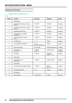 Page 263MOTORSTEUERSYSTEM - MEMS
6
BESCHREIBUNG UND FUNKTIONSWEISE
Stiftbelegung am Steuergerät
HINWEIS: VBATT = Batteriespannung
Stift Nr. Funktion Spannung Signaltyp Status
1 Nicht belegt - - -
2 Schrittmotoransteuerung : Spule 2
Phase B0 - VBATT Schaltbar Ausgang
3 Schrittmotoransteuerung : Spule 2
Phase A0 - VBATT Schaltbar Ausgang
4 Hauptrelaisansteuerung 0 - VBATT Schaltbar Ausgang
5 Kühlventilatorrelais parallel
(Ventilator 2)0 - VBATT Schaltbar Ausgang
6 Kühlventilatorrelais in Reihe
(Fan 1)0 - VBATT...