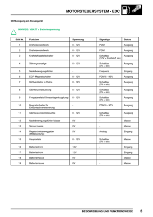 Page 300MOTORSTEUERSYSTEM - EDC
BESCHREIBUNG UND FUNKTIONSWEISE5
Stiftbelegung am Steuergerät
HINWEIS: VBATT = Batteriespannung
Stift Nr. Funktion Spannung Signaltyp Status
1 Dreheisenstellwerk 0 - 12V PDM Ausgang
2 Dreheisenstellwerk 0 - 12V PDM Ausgang
3 Kraftstoffabstellschalter 0 - 12V Schaltbar
(12V = Kraftstoff ein)Ausgang
4 Störungsanzeige 0 - 12V Schaltbar
(0V = ein)Ausgang
5 Nadelbewegungsfühler - Frequenz Eingang
6 EGR-Magnetschalter 0 - 12V PDM 5 - 95% Ausgang
7 Kühlventilator in Reihe 0 - 12V...