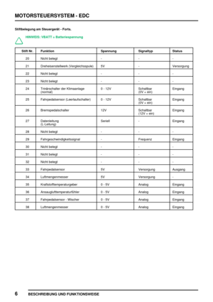 Page 301MOTORSTEUERSYSTEM - EDC
6
BESCHREIBUNG UND FUNKTIONSWEISE
Stiftbelegung am Steuergerät - Forts.
HINWEIS: VBATT = Batteriespannung
Stift Nr. Funktion Spannung Signaltyp Status
20 Nicht belegt - - -
21 Dreheisenstellwerk (Vergleichsspule) 5V - Versorgung
22 Nicht belegt - - -
23 Nicht belegt - - -
24 Trinärschalter der Klimaanlage
(normal)0 - 12V Schaltbar
(0V = ein)Eingang
25 Fahrpedalsensor (Leerlaufschalter) 0 - 12V Schaltbar
(0V = ein)Eingang
26 Bremspedalschalter 12V Schaltbar
(12V = ein)Eingang
27...