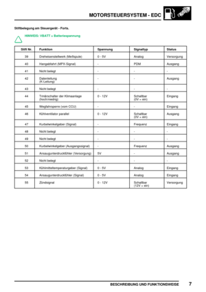 Page 302MOTORSTEUERSYSTEM - EDC
BESCHREIBUNG UND FUNKTIONSWEISE7
Stiftbelegung am Steuergerät - Forts.
HINWEIS: VBATT = Batteriespannung
Stift Nr. Funktion Spannung Signaltyp Status
39 Dreheisenstellwerk (Meßspule) 0 - 5V Analog Versorgung
40 Hangabfahrt (MPX-Signal) - PDM Ausgang
41 Nicht belegt - - -
42 Datenleitung
(K-Leitung)- - Ausgang
43 Nicht belegt - - -
44 Trinärschalter der Klimaanlage
(hoch/niedrig)0 - 12V Schaltbar
(0V = ein)Eingang
45 Wegfahrsperre (vom CCU) - - Eingang
46 Kühlventilator parallel 0...