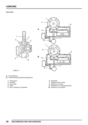 Page 525LENKUNG
20
BESCHREIBUNG UND FUNKTIONSWEISE
Servoventil
A= Neutralstellung
B= Linkseinschlag (Rechtseinschlag ähnlich)
1.Rotorpumpe
2.Drehstab
3.Servoventil
4.Hülse
5.Stift - Drehstab an Ritzelwelle6.Ritzelwelle
7.Förderdruck der Pumpe
8.Rücklauf zur Pumpe
9.Förderstrom zum Hydraulikzylinder
10.Rückstrom vom Zylinder 
