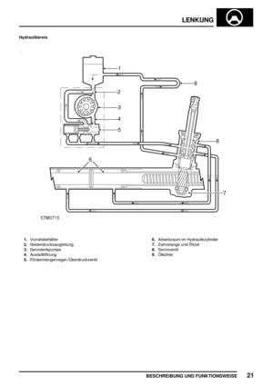 Page 526LENKUNG
BESCHREIBUNG UND FUNKTIONSWEISE21
Hydraulikkreis
1.Vorratsbehälter
2.Niederdrucksaugleitung
3.Servolenkpumpe
4.Auslaßöffnung
5.Fördermengenregel-/Überdruckventil6.Arbeitsraum im Hydraulikzylinder
7.Zahnstange und Ritzel
8.Servoventil
9.Ölkühler 