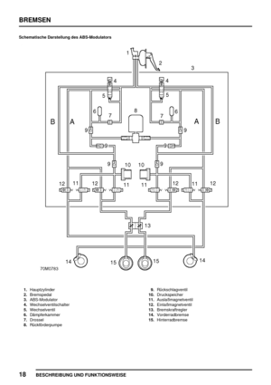 Page 605BREMSEN
18
BESCHREIBUNG UND FUNKTIONSWEISE
Schematische Darstellung des ABS-Modulators
1.Hauptzylinder
2.Bremspedal
3.ABS-Modulator
4.Wechselventilschalter
5.Wechselventil
6.Dämpferkammer
7.Drossel
8.Rückförderpumpe9.Rückschlagventil
10.Druckspeicher
11.Auslaßmagnetventil
12.Einlaßmagnetventil
13.Bremskraftregler
14.Vorderradbremse
15.Hinterradbremse 