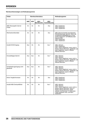 Page 613BREMSEN
26
BESCHREIBUNG UND FUNKTIONSWEISE
Warnleuchtenanzeigen und Notlaufprogramme
Fehler Warnleuchtenstatus Notlaufprogramm
ABS ASR HDC-
WarnleuchteHDC-
Kontrolleuchte
ABS-Steuergerät interner
FehlerAn An An Aus ABS: Deaktiviert.
ASR: Deaktiviert.
HDC: Deaktiviert.
Wechselventilschalter An An An Aus ABS: Bremsschwelle heraufgesetzt,
Rückförderpumpe aktiviert, wenn die
Ausgangsventilbetätigung an einer
Achse insgesamt 120 Millisekunden
überschreitet.
ASR: Deaktiviert.
HDC: Deaktiviert.
Ausfall...