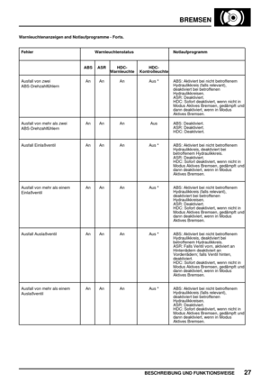 Page 614BREMSEN
BESCHREIBUNG UND FUNKTIONSWEISE27
Warnleuchtenanzeigen and Notlaufprogramme - Forts.
Fehler Warnleuchtenstatus Notlaufprogramm
ABS ASR HDC-
WarnleuchteHDC-
Kontrolleuchte
Ausfall von zwei
ABS-DrehzahlfühlernAn An An Aus*ABS: Aktiviert bei nicht betroffenem
Hydraulikkreis (falls relevant),
deaktiviert bei betroffenen
Hydraulikkreisen.
ASR: Deaktiviert.
HDC: Sofort deaktiviert, wenn nicht in
Modus Aktives Bremsen, gedämpft und
dann deaktiviert, wenn in Modus
Aktives Bremsen.
Ausfall von mehr als...