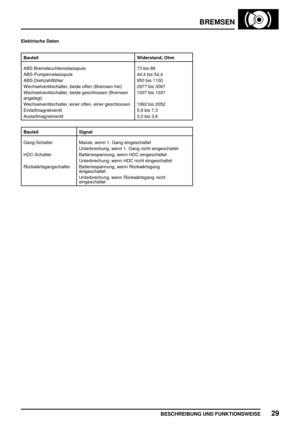 Page 616BREMSEN
BESCHREIBUNG UND FUNKTIONSWEISE29
Elektrische Daten
Bauteil Widerstand, Ohm
ABS Bremsleuchtenrelaisspule 73 bis 89
ABS-Pumpenrelaisspule 44,4 bis 54,4
ABS-Drehzahlfühler 950 bis 1100
Wechselventilschalter, beide offen (Bremsen frei) 2977 bis 3067
Wechselventilschalter, beide geschlossen (Bremsen
angelegt)1007 bis 1037
Wechselventilschalter, einer offen, einer geschlossen 1992 bis 2052
Einlaßmagnetventil 5,9 bis 7,3
Auslaßmagnetventil 3,0 bis 3,6
Bauteil Signal
Gang-Schalter Masse, wenn 1. Gang...