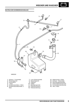 Page 872WISCHER UND WASCHER
BESCHREIBUNG UND FUNKTIONSWEISE3
BAUTEILE DER SCHEIBENWASCHANLAGE
1.Schlauch - Frontscheibe
2.Rückschlagventil
3.Anschlußknie
4.T-Stück
5.Scheibenwaschdüse, 2 Stück
6.Scheibenwaschdüsenhalter, 2
Stück7.4-mm-Schlauchschelle
8.Rückschlagventil
9.Fülldeckel
10.Füllfilter
11.Befestigungsmutter
12.Füllstutzenschlauch
13.Füllstutzendichtung14.Halteschraube, 3 Stück
15.Schlauch - Heckscheibe
16.Waschflüssigkeitsbehälter
17.Heckscheibenwaschpumpe
18.Frontscheibenwaschpumpe
19.Tülle, 2 Stück 