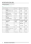 Page 263MOTORSTEUERSYSTEM - MEMS
6
BESCHREIBUNG UND FUNKTIONSWEISE
Stiftbelegung am Steuergerät
HINWEIS: VBATT = Batteriespannung
Stift Nr. Funktion Spannung Signaltyp Status
1 Nicht belegt - - -
2 Schrittmotoransteuerung : Spule 2
Phase B0 - VBATT Schaltbar Ausgang
3 Schrittmotoransteuerung : Spule 2
Phase A0 - VBATT Schaltbar Ausgang
4 Hauptrelaisansteuerung 0 - VBATT Schaltbar Ausgang
5 Kühlventilatorrelais parallel
(Ventilator 2)0 - VBATT Schaltbar Ausgang
6 Kühlventilatorrelais in Reihe
(Fan 1)0 - VBATT...