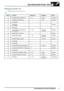 Page 302MOTORSTEUERSYSTEM - EDC
BESCHREIBUNG UND FUNKTIONSWEISE7
Stiftbelegung am Steuergerät - Forts.
HINWEIS: VBATT = Batteriespannung
Stift Nr. Funktion Spannung Signaltyp Status
39 Dreheisenstellwerk (Meßspule) 0 - 5V Analog Versorgung
40 Hangabfahrt (MPX-Signal) - PDM Ausgang
41 Nicht belegt - - -
42 Datenleitung
(K-Leitung)- - Ausgang
43 Nicht belegt - - -
44 Trinärschalter der Klimaanlage
(hoch/niedrig)0 - 12V Schaltbar
(0V = ein)Eingang
45 Wegfahrsperre (vom CCU) - - Eingang
46 Kühlventilator parallel 0...