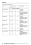 Page 613BREMSEN
26
BESCHREIBUNG UND FUNKTIONSWEISE
Warnleuchtenanzeigen und Notlaufprogramme
Fehler Warnleuchtenstatus Notlaufprogramm
ABS ASR HDC-
WarnleuchteHDC-
Kontrolleuchte
ABS-Steuergerät interner
FehlerAn An An Aus ABS: Deaktiviert.
ASR: Deaktiviert.
HDC: Deaktiviert.
Wechselventilschalter An An An Aus ABS: Bremsschwelle heraufgesetzt,
Rückförderpumpe aktiviert, wenn die
Ausgangsventilbetätigung an einer
Achse insgesamt 120 Millisekunden
überschreitet.
ASR: Deaktiviert.
HDC: Deaktiviert.
Ausfall...