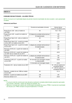 Page 16GUIA DE CUIDADOS COM BATERIAS
12
ANEXO A
CONSUMO EM INACTIVIDADE — VALORES TÍPICOS
NOTA: O consumo em inactividade depois do período inicial de inactividade não deve exceder o valor apresentado 
na tabela.
Valores da Land Rover
NOTA:¹O consumo total de corrente será mais elevado se estiverem montados determinados acessórios aprovados 
(por exemplo, rebocador, módulo de reboque de atrelado, etc.).
² Aplica-se a veículos sem sistema de monitorização da pressão dos pneus (TPMS). O período de inactividade...