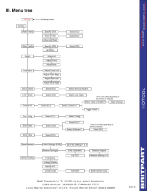 Page 195
IIDTool
III. Menu tree 
GAP Diagnostic 7/15/2014 All right reserved
User manual: Version 8, Firmware V3.0
Land Rover Discovery 3/LR3, Range Rover Sport 2004-2009
D3- 