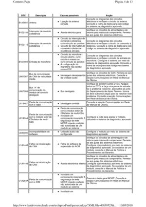 Page 126DTC Descrição Causas possíveis Acção 
B1A5601 Antena Ligação da antena  
cortada  Consulte os diagramas dos circuitos  
eléctricos e verifique o circuito da antena.  
Consulte a rotina de teste para este código 
no sistema de diagnóstico aprovado. 
B1D2101 Interruptor de controlo  
à distância Avaria eléctrica geral  
Verifique os circuitos de alimentação e de  
retorno pela massa do componente. Remeta-
se aos guias dos sistemas eléctricos. 
B1D2115 Interruptor de controlo  
à distância 
Circuito do...