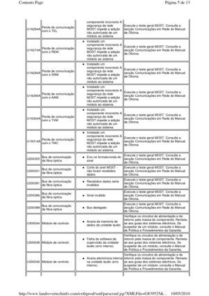 Page 127U1A264A Perda de comunicação 
com o TEL 
componente incorrecto A  
segurança da rede 
MOST impede a adição 
não autorizada de um  
módulo ao sistema  
Execute o teste geral MOST. Consulte a  
secção Comunicações em Rede do Manual 
de Oficina. 
U1A274A Perda de comunicação 
com o REM 
Instalado um  
componente incorrecto A  
segurança da rede  
MOST impede a adição 
não autorizada de um 
módulo ao sistema  
Execute o teste geral MOST. Consulte a  
secção Comunicações em Rede do Manual 
de Oficina....