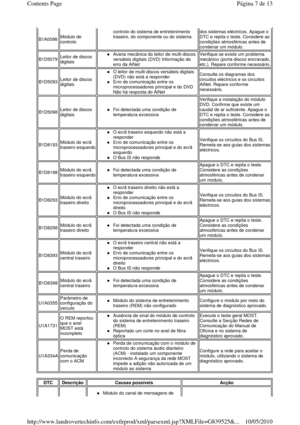 Page 129 
B1A0098 Módulo de  
controlo 
controlo do sistema de entretenimento  
traseiro, do componente ou do sistema  dos sistemas eléctricos. Apague o  
DTC e repita o teste. Considere as 
condições atmosféricas antes de 
condenar um módulo. 
B1D5079 Leitor de discos  
digitais Avaria mecânica do leitor de multi-discos  
versáteis digitais (DVD) Informação de 
erro da AiNet  Verifique se existe um problema  
mecânico (porta-
discos encravado, 
etc.). Repare conforme necessário. 
B1D5093 Leitor de discos...