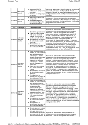 Page 134 
U30004A Módulo de  
controlo 
Módulo do SDARS.  
Instalado um componente 
incorrecto  
Problema na configuração  
do veículo  
fabricante, seleccione o Menu Principal da configuração 
do veículo, seleccione Configuração do Veículo e  
seleccione Mostrar ou Modificar os dados do ficheiro de 
configuração do veículo. Verifique/actualize conform e 
requerido. 
U300055 Módulo de  
controlo 
Módulo do SDARS - não  
configurado  
Recebidos dados do 
ficheiro de configuração 
do veículo incorrecto...